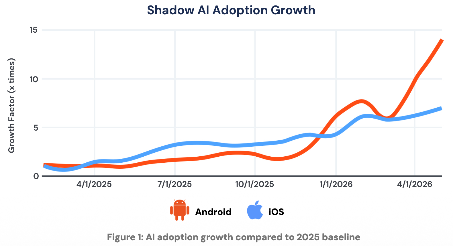 Shadow AI adoption growth Chart